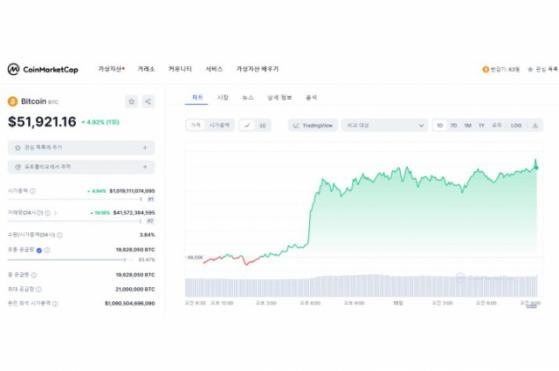 BTC 시총 1조 달러 돌파…2년여만