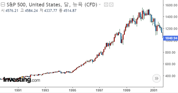 90년대 미국의 S&P500 지수는 높은 금리 속에서도 상승세가 지속되었다. 자료 : 인베스팅닷컴