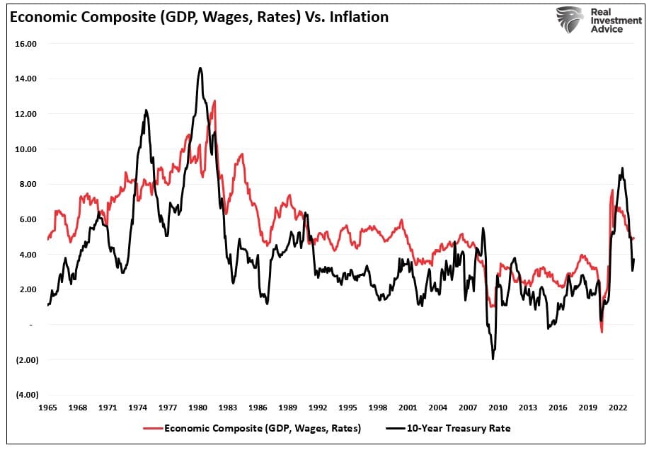 1964년부터 현재까지 경제종합지수 vs. 인플레이션