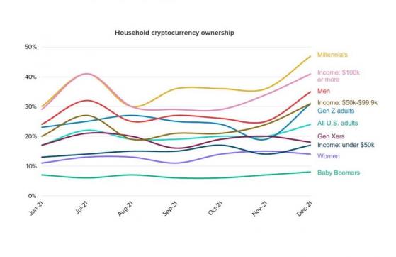 밀레니얼 세대, 암호화폐 채택 이유? 낮은 '금융웰빙' 수준 때문