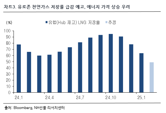 차트 3