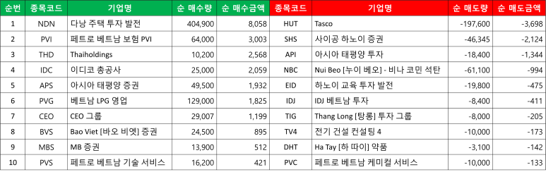 하노이 시장의 외국인 순매수/매도 리스트