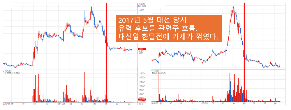 2017년 장미대선 당시 유력 후보 관련 종목들의 주가 흐름
