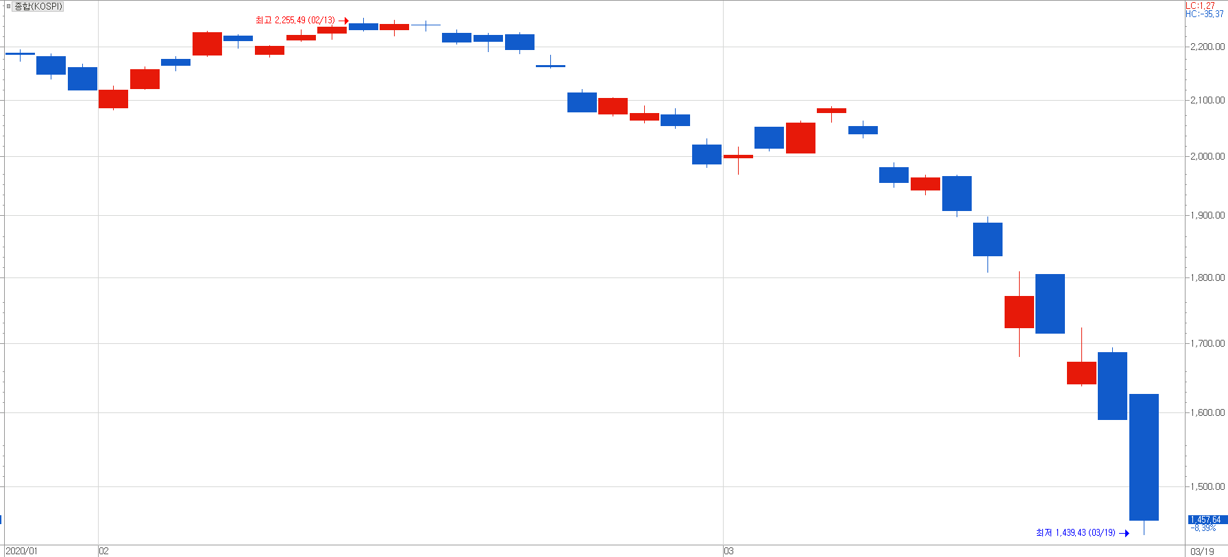 가격 조정은 투자자를 공포에 빠지게 하여 포기하게 만든다. 2020년 코로나 쇼크