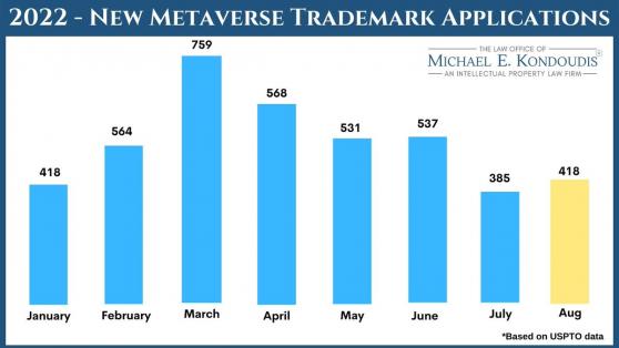 올해 NFT·메타버스 상표권 출원 수, 전년 기록 돌파