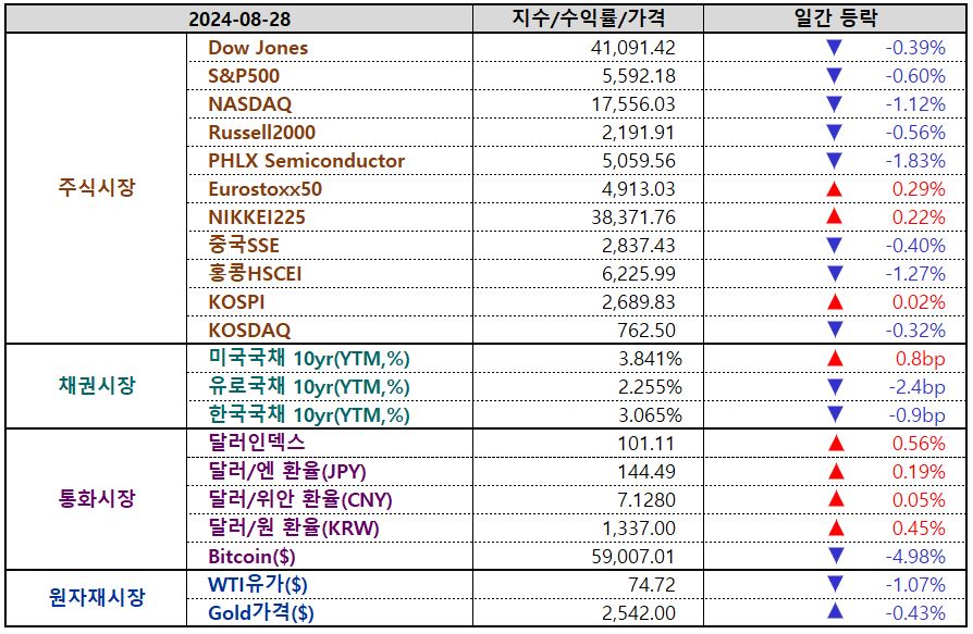 일간 글로벌마켓 지표 / 8월 29일 오전 5시 현재, 인베스팅닷컴