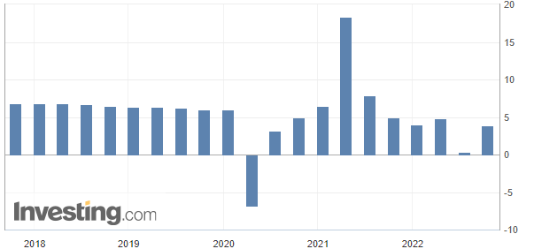 중국 GDP 전년 비. 자료 참조: 인베스팅닷컴