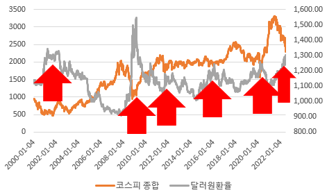 달러원이 1,300원을 넘으면 증시는 바닥권을 만들었지만, 인내의 시간을 요구