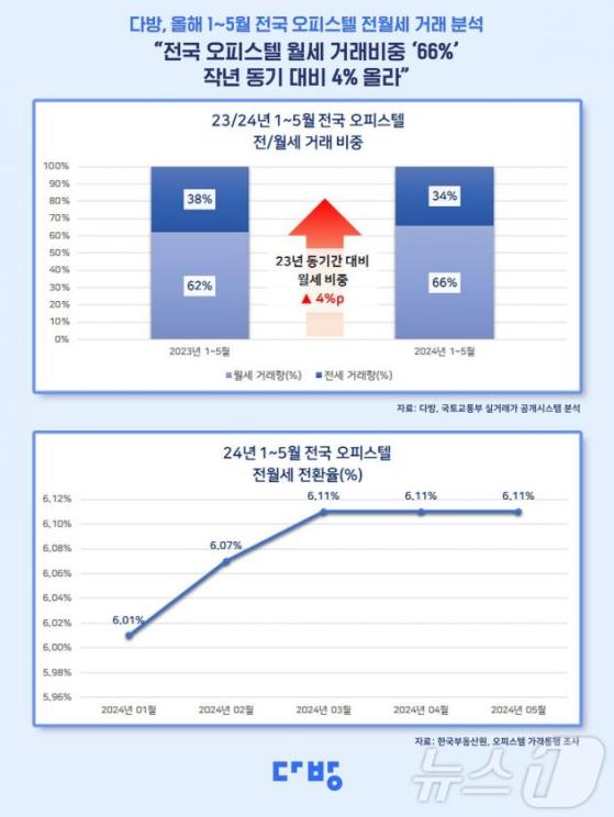 전세포비아 현상, 비아파트 시장으로 확산…오피스텔 월세 거래 비중 66%