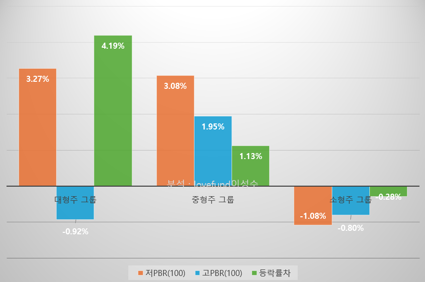 3월 초 이후 19일 장중까지 사이즈별 저PBR 100종목과 고PBR 100종목의 평균 등락률