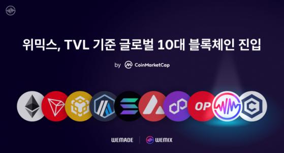 '코빗·빗썸 거래 재개' 위믹스, TVL 기준 글로벌 10대 블록체인 프로젝트 진입