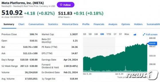 증권사 목표가 상향, 메타 1% 상승…사상 최고 경신