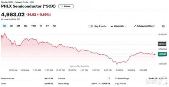 엔비디아 2% 급락, 필라델피아반도체지수 0.69%↓