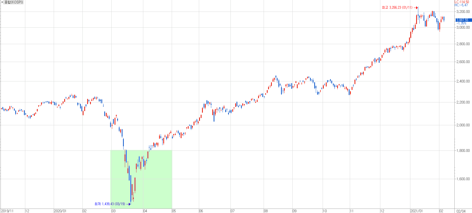 20년 당시, 3월 급락 후 4~5월 반등에 짧게 익절매한 투자자들은 이후 큰 장을 놓쳤다.