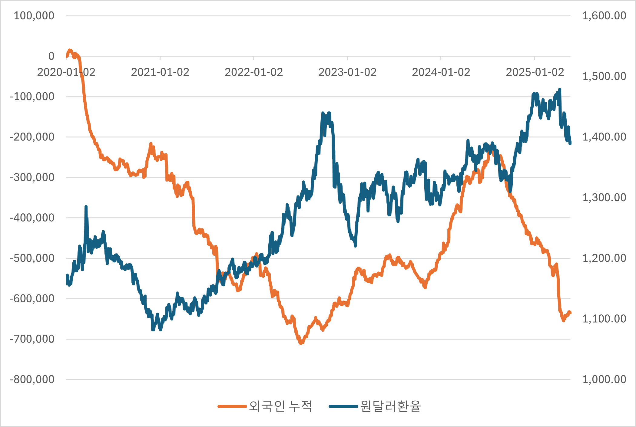  2020년 연초 이후 원·달러 환율과 외국인 누적 순매매추이