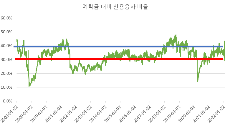 예탁금 대비 신용융자 비율 추이, 2008년~2022년 2월 4일 자료 분석 : lovefund이성수