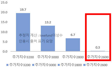 코스피 지수별 국민연금의 국내주식 초과 보유 금액 추정치. 분석: lovefund이성수