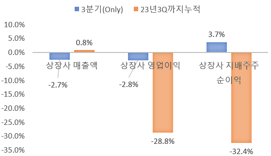 2023년 3분기 상장사 실적 분석. 자료분석 : lovefund이성수