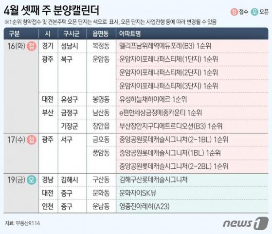 [분양캘린더]엘리프남위례역에듀포레 등 전국 6개 단지 7980가구 분양