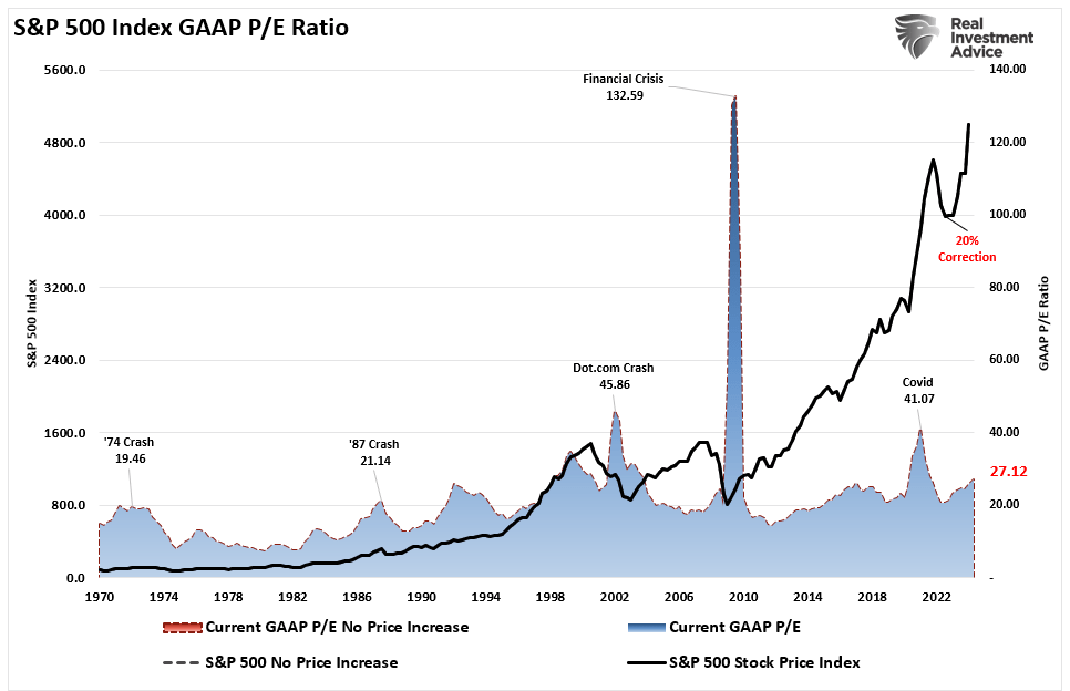 S&P 500 지수 VS GAAP P/E 비율