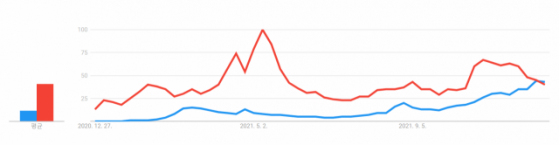 'NFT', 구글 검색량으로 '암호화폐' 제쳤다