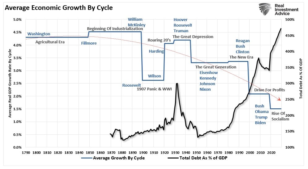 평균 경제성장률 사이클