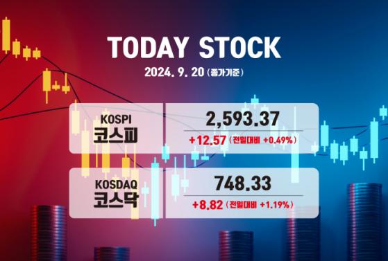 코스피, '빅컷' 단행 속 연착륙 기대감 확대…  2590선 탈환