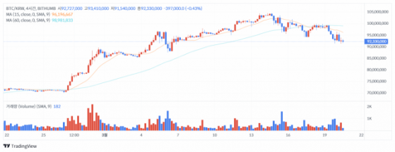 [점심브리핑] ETH 일주일 새 20% 하락했는데…투자자들 ‘낙관’ 여전