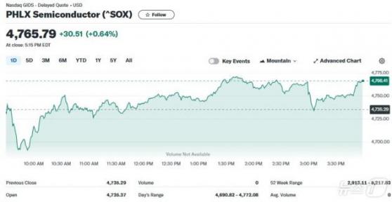 엔비디아 강보합에도 필라델피아반도체지수 0.64%↑