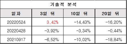 기술적 분석