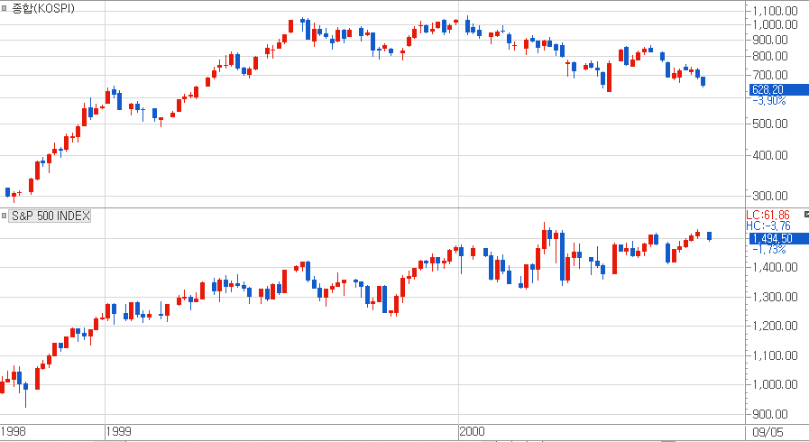 2000년 여름까지 한국 증시는 깊은 조정장이 발생하였지만 미국 증시는 탄탄하였다 