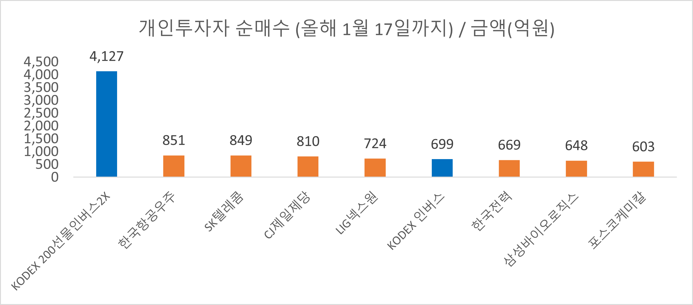 개인투자자의 올해 1월 16일까지 순매수 상위 10종목과 순매수 금액