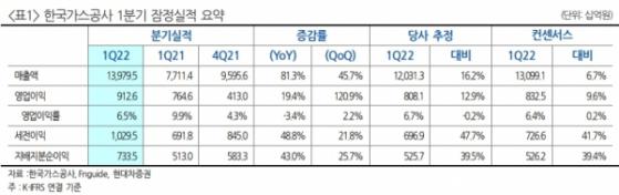 한국가스공사, 고유가 수혜 지속전망…목표가↑