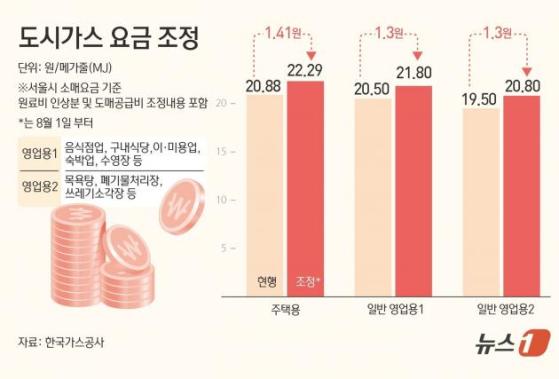 "동결인줄 알았는데"…1년여만에 오른 가스요금, 인상 배경은?