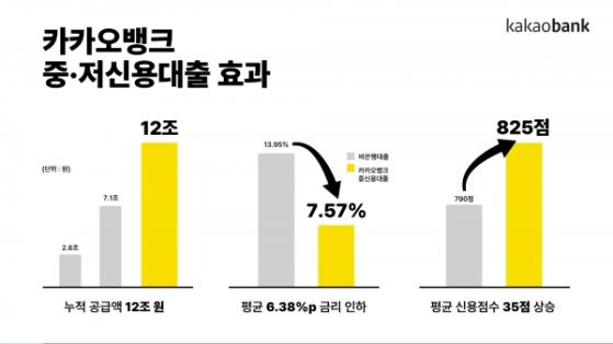 [기업뉴스 브리핑] 카뱅, 중·저신용대출 누적 12조 공급...2분기 잔액비중 32.5%로 '역대 최고' 外