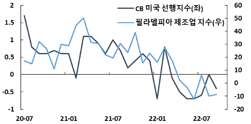 차트2. 선행지수 중심 미 경제지표 둔화