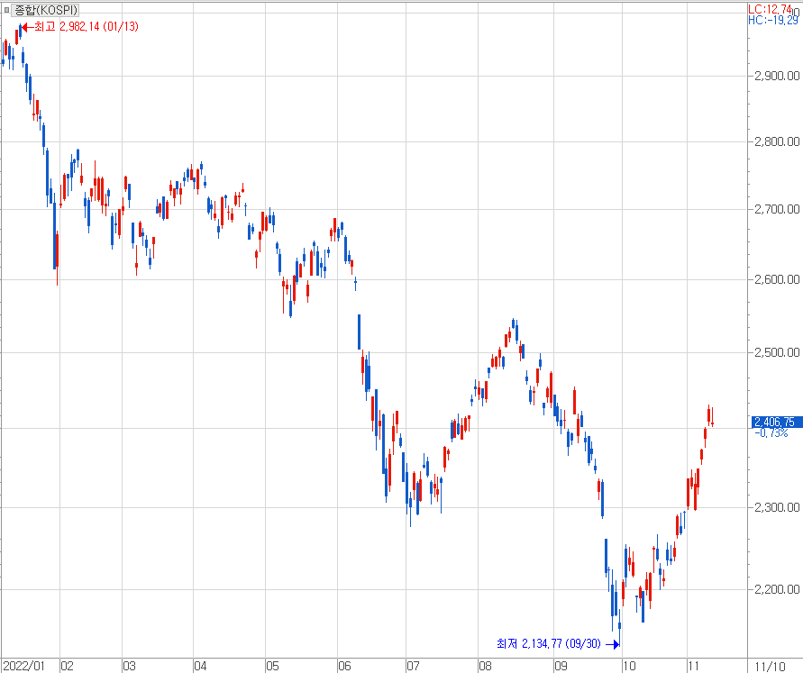 한국 증시 이번 가을에 제법 빠른 반등이 있었는데