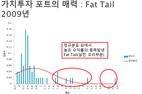 정규분포 확률을 넘어 그 이상의 수익률을 만드는 Fat Tail은 자주 발생한다