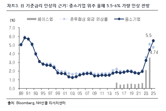 차트 3