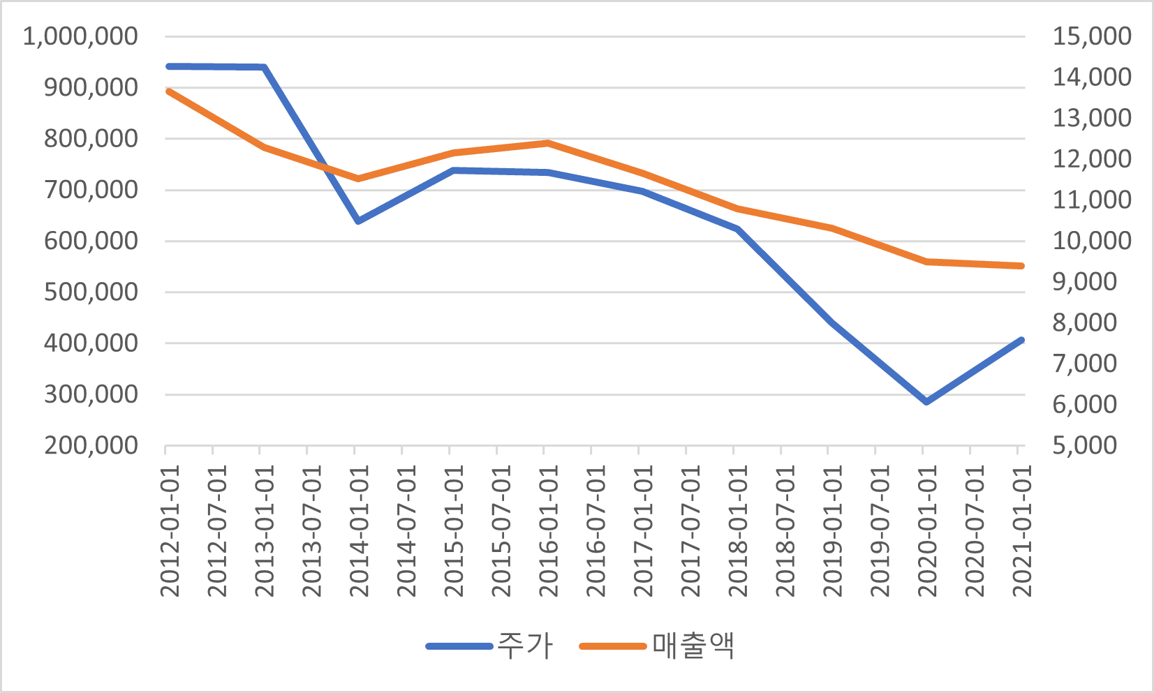 2012년 이후 남양유업의 주가(좌측)와 매출액(우측) 추이