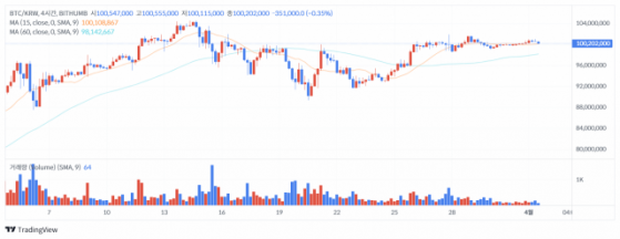 [점심브리핑] 일주일새 12% 급등한 BNB, TVL은 오히려 감소