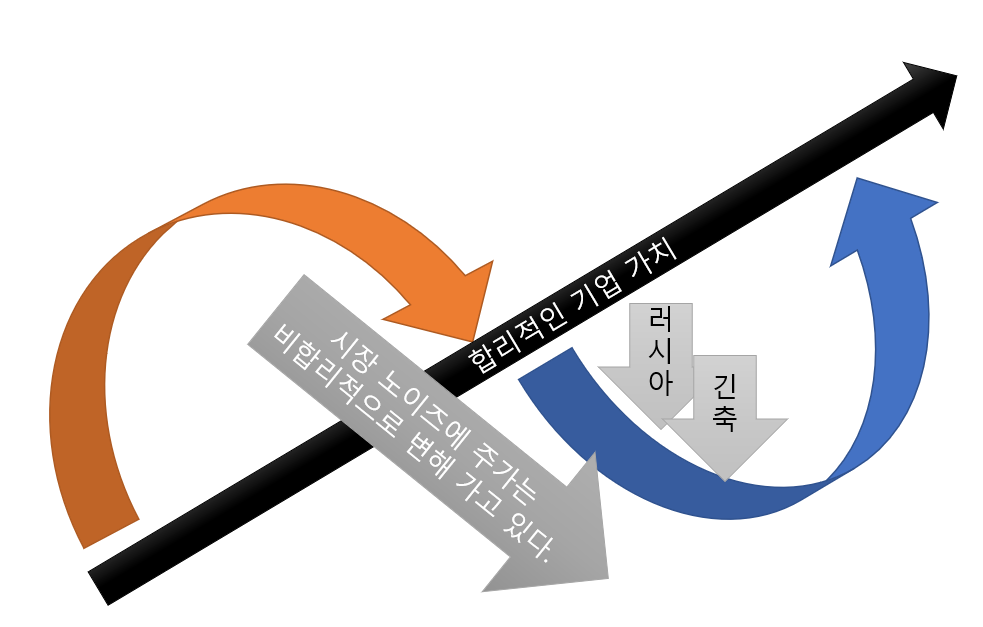 시장 노이즈들은 주가를 비합리적인 수준으로 밀어 넣고 있다. 그림 : lovefund이성수 