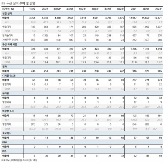 두산, EV향 전장 소재 사업 본격화로 긍정효과 기대