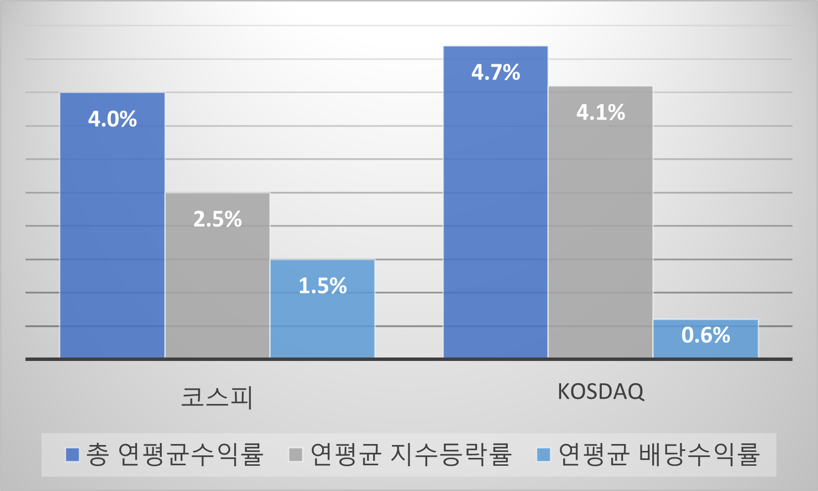 코스피 지수와 코스닥 지수의 지난 10년 연평균 총투자 수익률, 계산: lovefund이성수