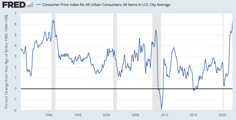 미국 소비자물가지수(CPI) 전년 비의 1990년 이후 추이, 자료 참조 : FRED