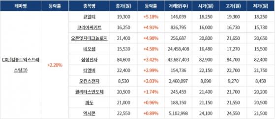 [0704섹터분석] 테마주 강세! CXL, 우주항공산업, 2차전지·전기차 등