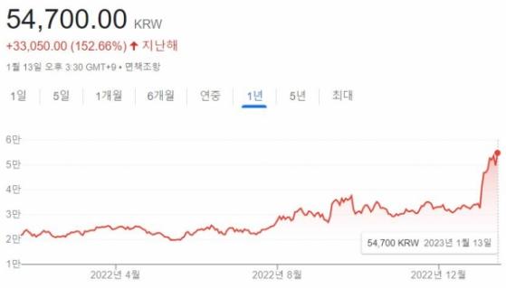 [포스트IPO] 삼성이 590억원 투자한 '레인보우로보틱스' ... 공모 투자 수익률 447%