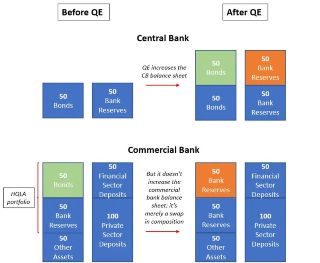 중앙은행 vs 상업은행: 양적완화 전과 후