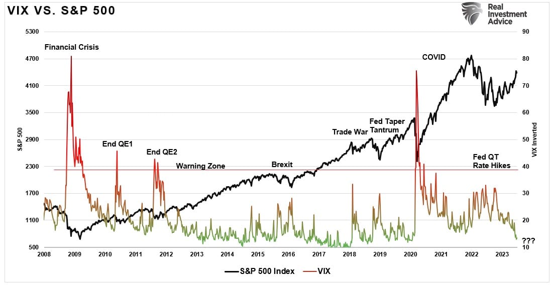 변동성지수 vs. S&P 500 지수