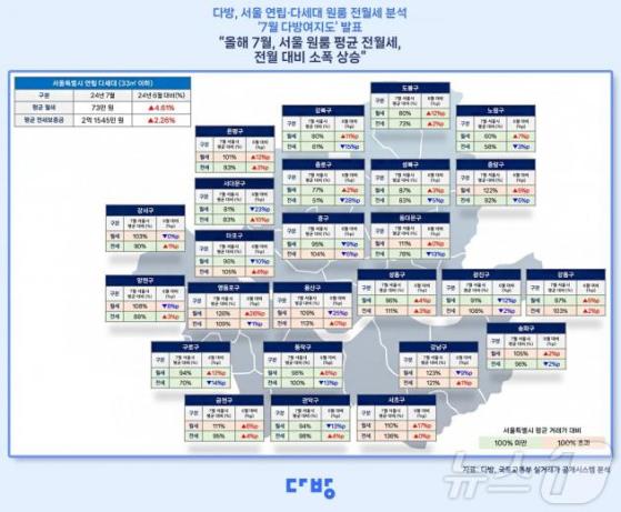 서울 원룸 평균 월세 73만원…영등포 살이, 강남보다 비싸졌다